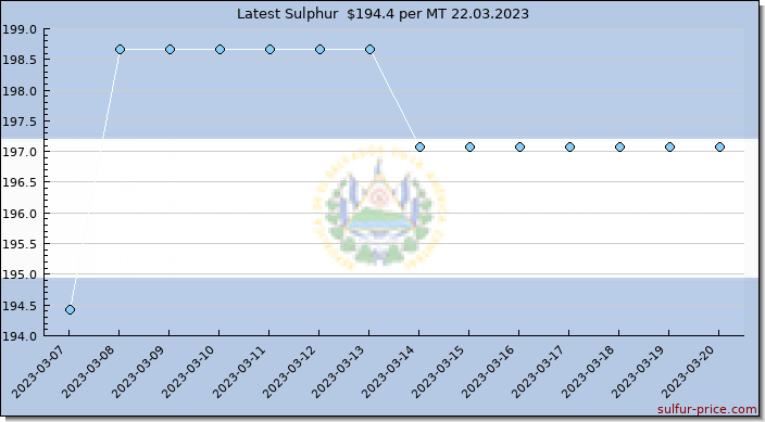 Price on sulfur in El Salvador today 22.03.2023